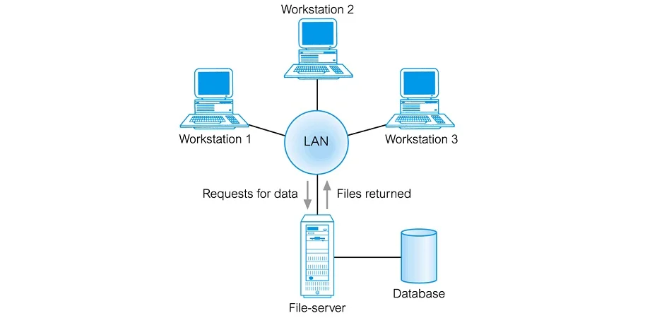 File Server