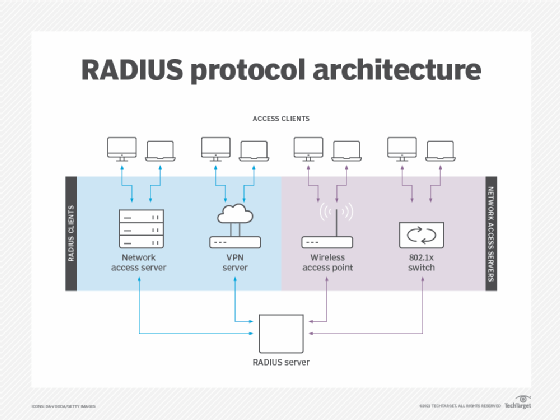 Authentication Server