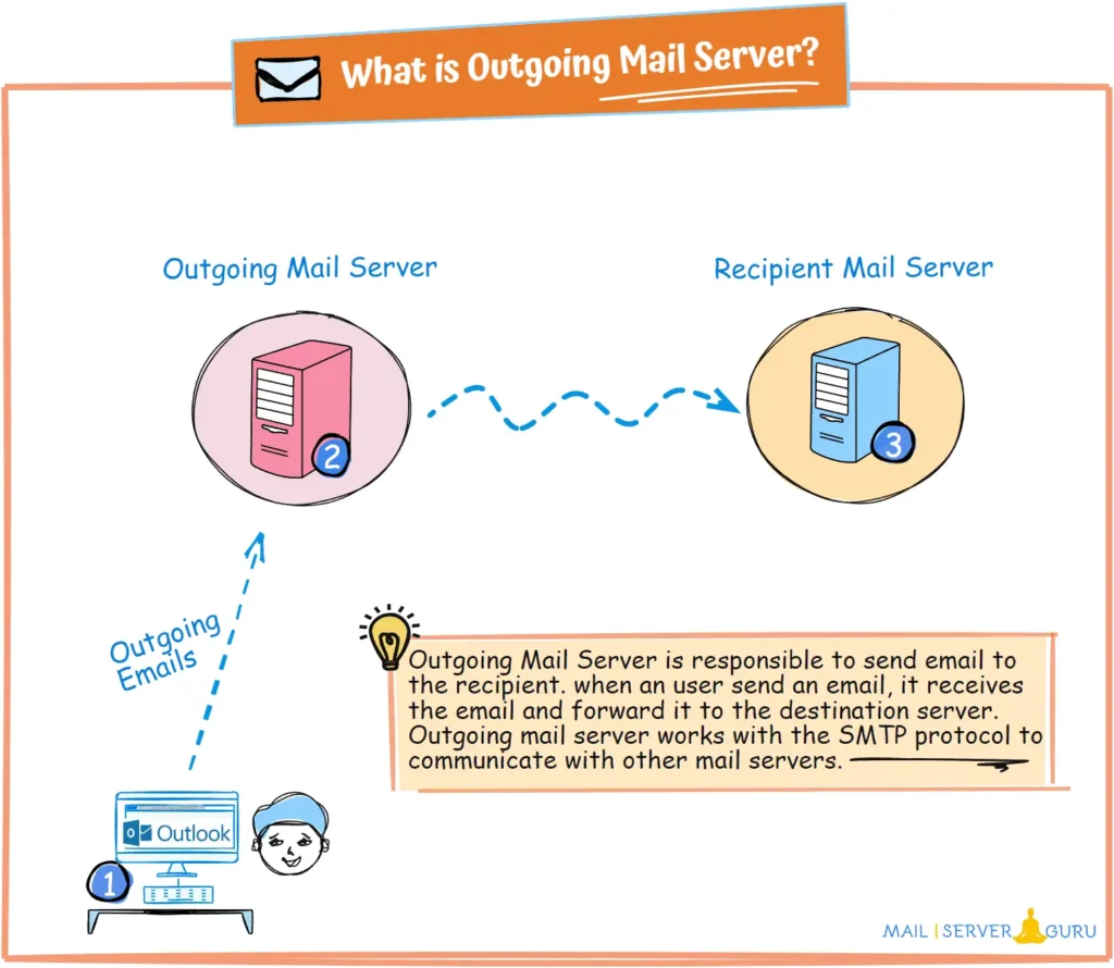 Mail Server