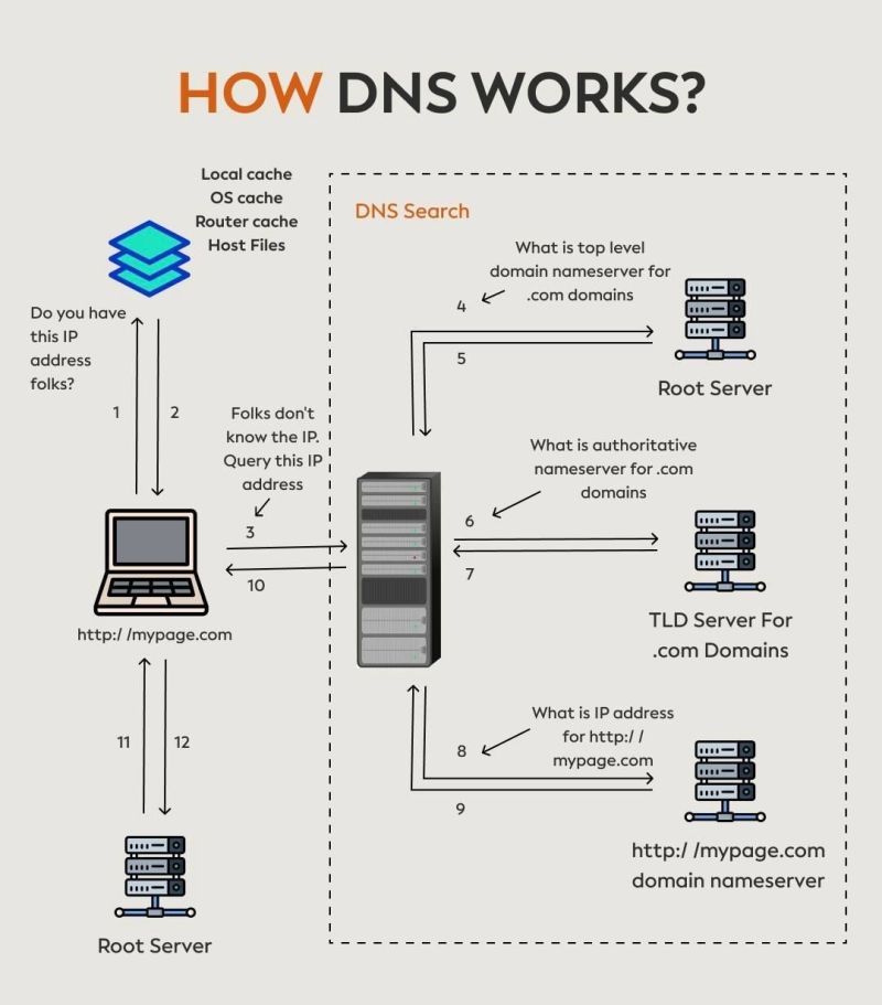 DNS Server